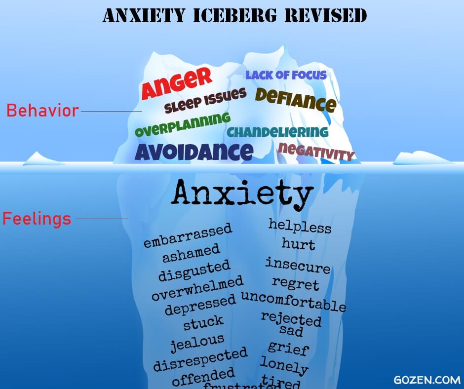 The Revised and correct Iceberg of Anxiety showing signs of anxiety in Children