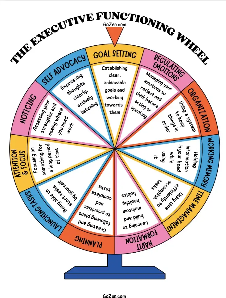 The executive functioning wheel
